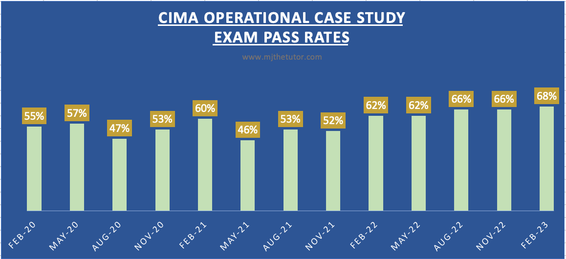 cima case study exam pass rates