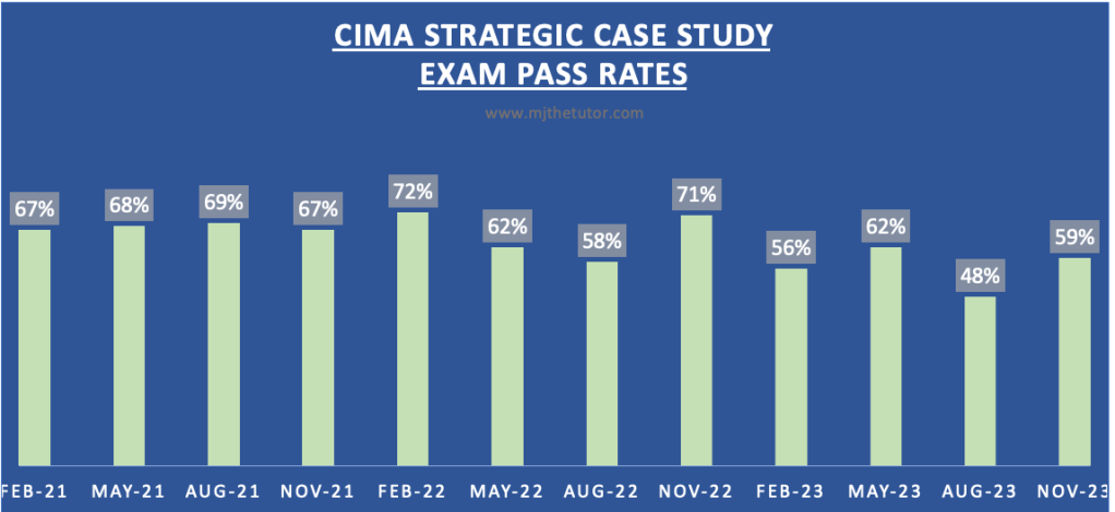 cima case study pass rates